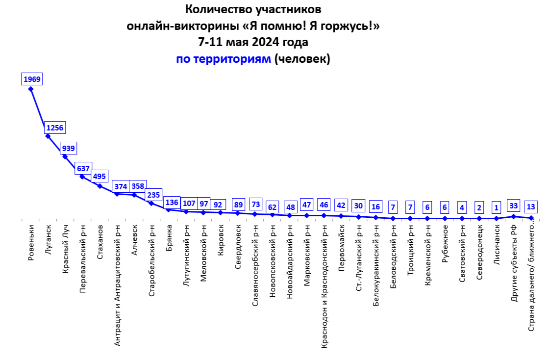 Итоги онлайн-викторины «Я помню! Я горжусь!»-2024 — ЦЕНТР РАЗВИТИЯ  ОБРАЗОВАНИЯ (ФИЛИАЛ)